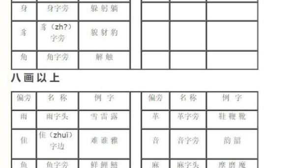 48个常用偏旁名称表,148个常用偏旁名称表以及读法图10