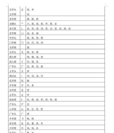 48个常用偏旁名称表,148个常用偏旁名称表以及读法图12