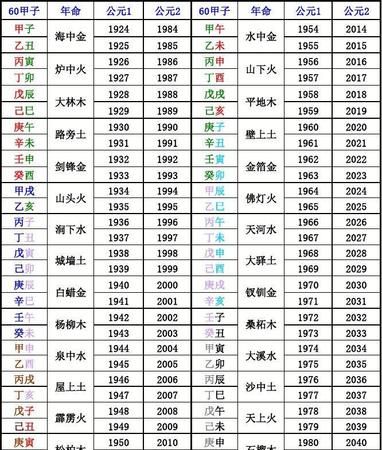 六十甲子表全表图,六十甲子年份五行对照表图4