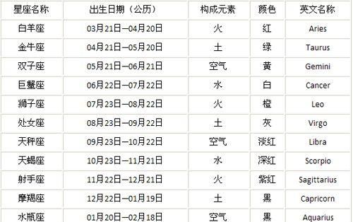 星座查询农历出生年月,十二星座对应日期农历图2