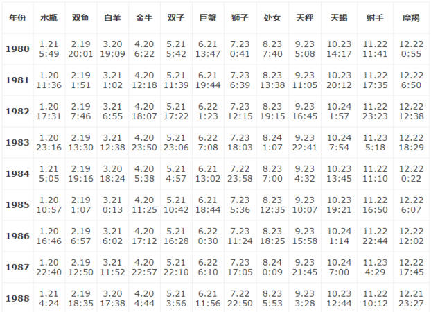 太阳星座查询表,太阳星座和月亮星座查询表图图6