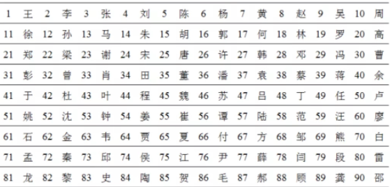 最新百家姓图片,姓氏头像大全2022最新版的图1