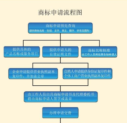 注册商标流程及费用,注册商标的手续和费用图1