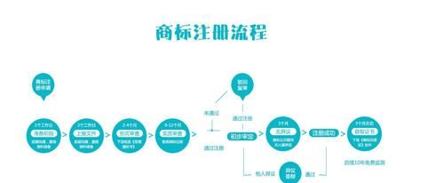 注册商标流程及费用,注册商标的手续和费用图2