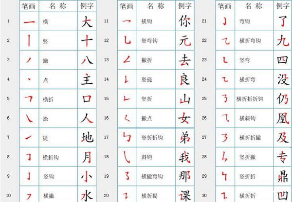 笔顺笔画表,世界上汉字笔画最多的是什么字图1