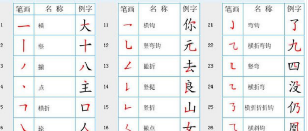 笔顺笔画表,世界上汉字笔画最多的是什么字图3