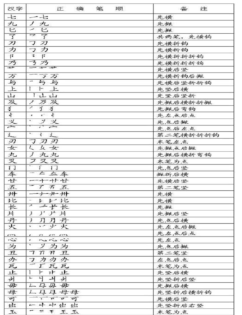 笔顺笔画表,世界上汉字笔画最多的是什么字图5