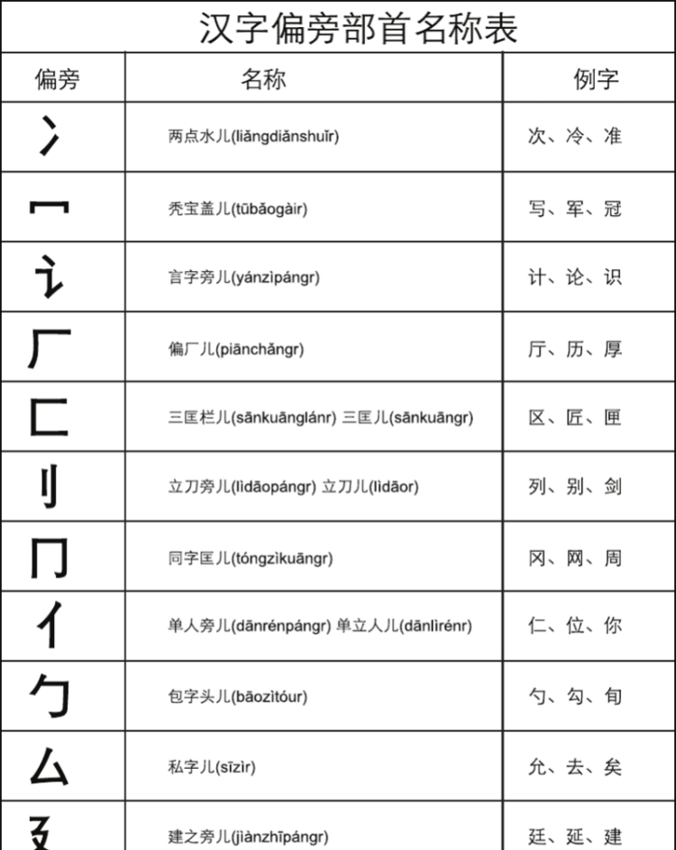 偏旁部首怎么读,汉字偏旁部首读法大全图2