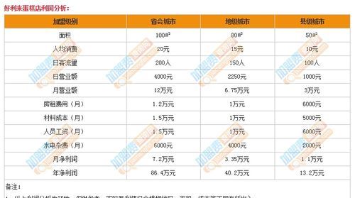 蛋糕店的利润与风险,加盟蛋糕店的利润与风险图3