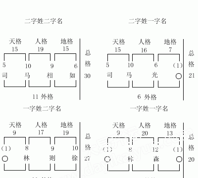 姓名五格计算,取名时的三才五格怎样计算出来图1