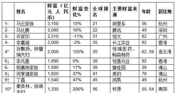 中国首富都是几两的命,中国首富都是几两的命黄亦宸名字图4