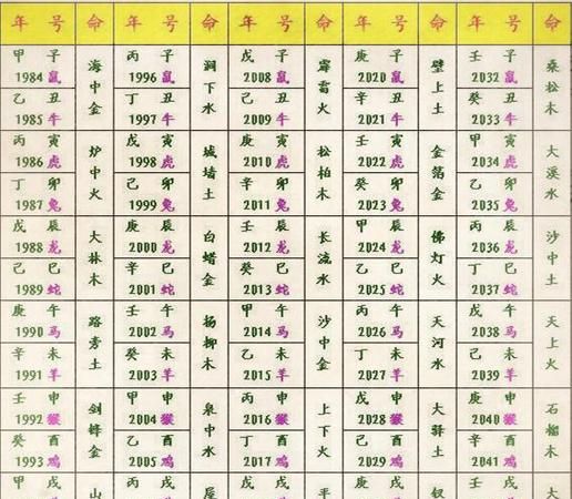 生辰八字查询免费农历,农历生辰八字查询表出生日期五行查询图2