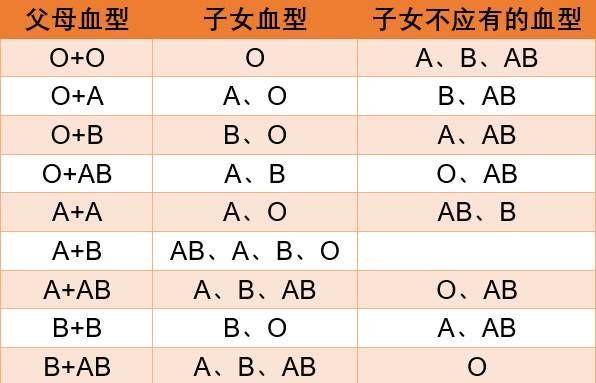 血型配对表生育,各种血型互配对所生小孩列表图1