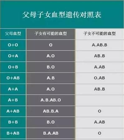 血型配对表生育,各种血型互配对所生小孩列表图2