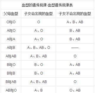 血型配对表生育,各种血型互配对所生小孩列表图4