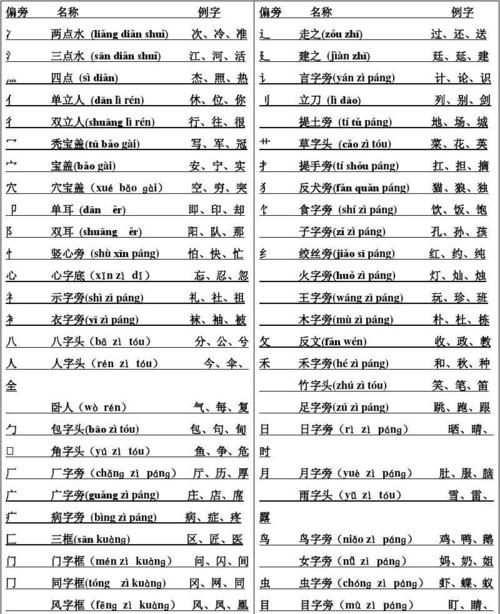 汉字偏旁部首名称表,部首偏旁名称大全表图6