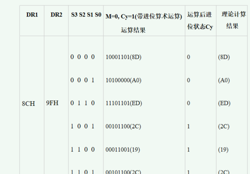 进位标志cf英文,汇编语言中各种运算符的英文全称是什么图1