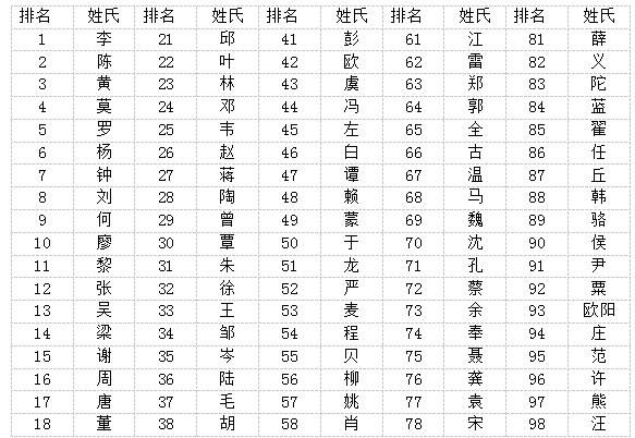 百家性林排第几,林姓在中国排名第几位图4