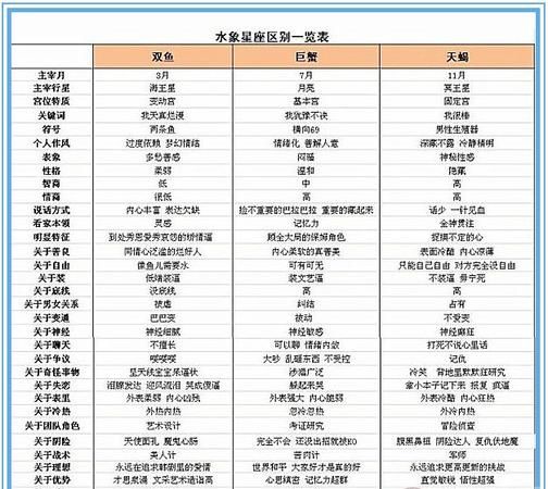 水象星座区别一览表,水象星座之间的区别图1