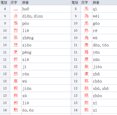 焦的部首,焦的偏旁是什么偏旁大多数与什么图3