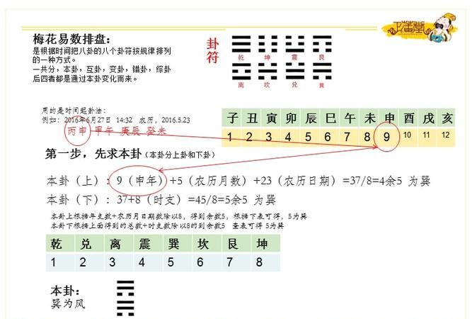 梅花易数线上排盘,梅花易数在线排盘元亨利贞图1