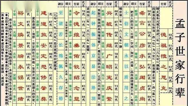 孔孟家谱的排辈顺序都是什么字,孔子后代的名字排辈图4