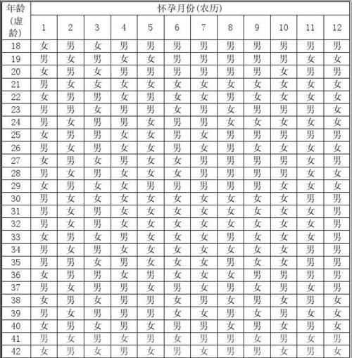 生男生女测试表,宫廷生男生女对照表2022年图2