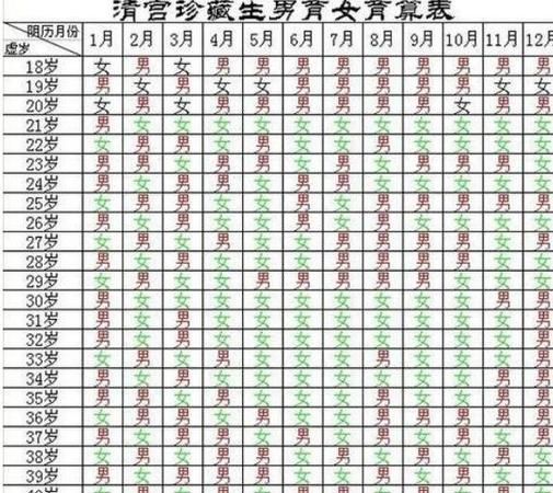 生男生女测试表,宫廷生男生女对照表2022年图4