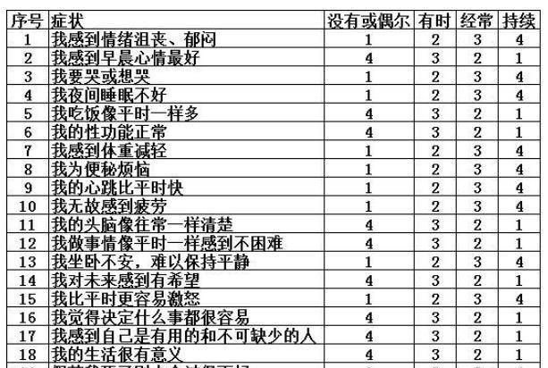 测试抑郁程度的问卷,自查抑郁问卷免费图1