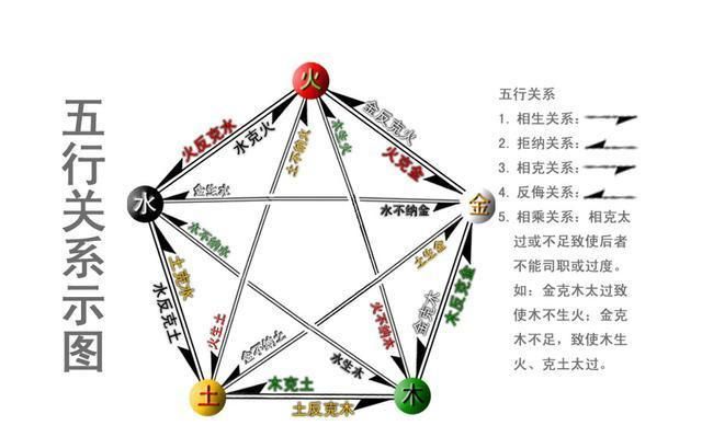 五行相生相克表,五行相生相克对照表最全,五行相生相克表图2