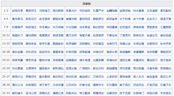 百家姓排名的依据是什么,百家姓的排列依据是图1