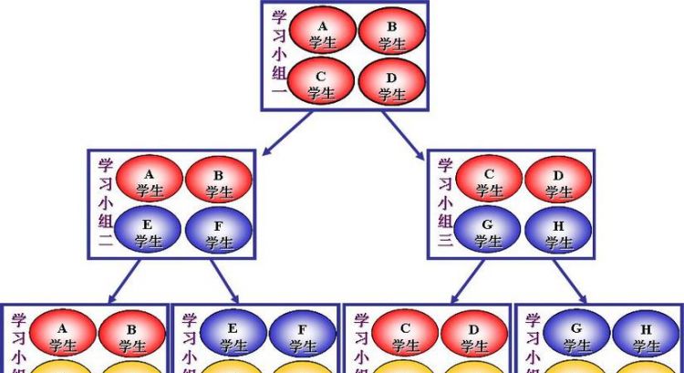 新颖的分组方式,什么是蛇形分组面试图2