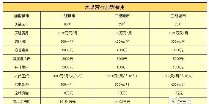 水果店一天卖3000能赚多少,水果店一天卖3000能赚多少 房租半年35000图2