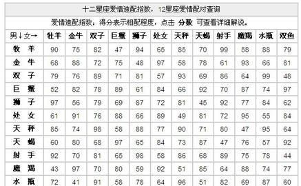 星座生肖血型爱情配对,婚配看生肖还是星座图3