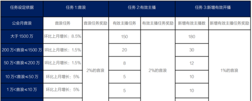 公会主播和个人主播的区别,没有公会的主播和有公会的主播有什么不同吗图3