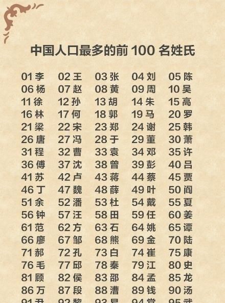 姓氏排名表前500名,2020中国百家姓排行榜!看看你的姓排第几!图1