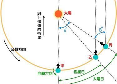 真太阳时是什么意思,上海真太阳时+5分钟什么意思图4