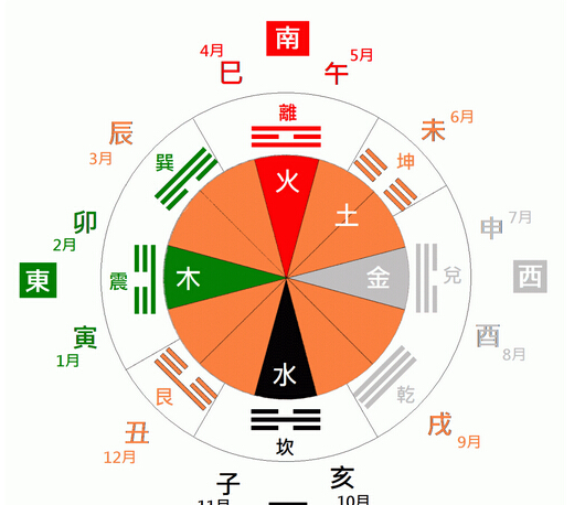 易经五行八卦图,八卦五行属性对照表图片图2