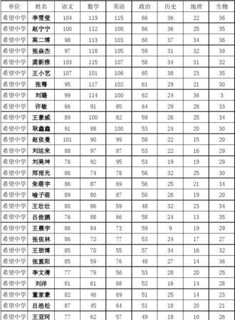 张明宇数学竞赛,200全国“希望杯”数学竞赛 全国有多少个 冠军 亚军 季军 满意加悬赏...图4