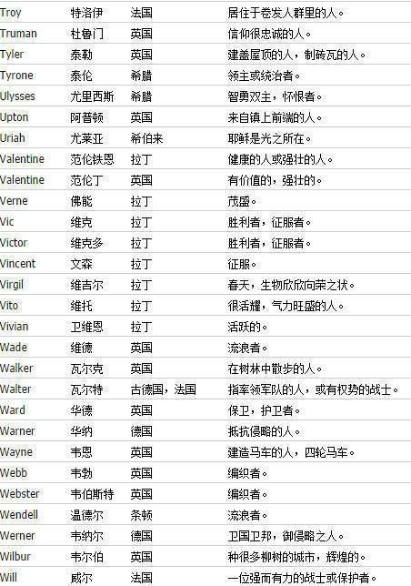 00个好听的男孩英文名字,100个好听到爆英文名男W开头图1