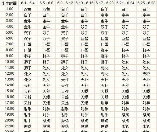 2星座上升星座查询表,上升星座查询表图1