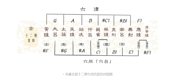 林钟是什么,五音十二律是什么意思图3