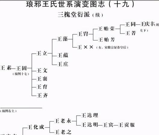 琅琊王氏和太原王氏,太原王氏与琅琊王氏是什么关系王吉与王离是什么关系?图1