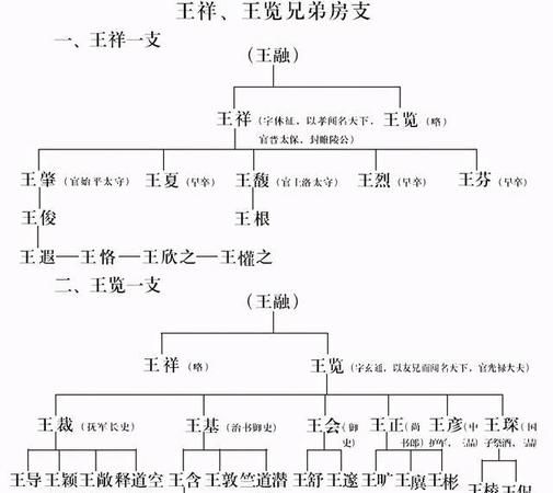 琅琊王氏和太原王氏,太原王氏与琅琊王氏是什么关系王吉与王离是什么关系?图2