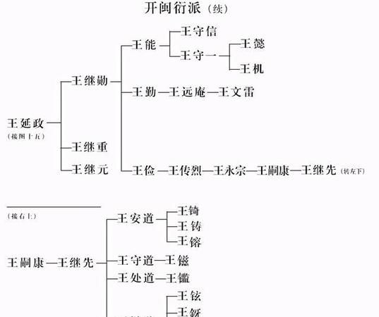 琅琊王氏和太原王氏,太原王氏与琅琊王氏是什么关系王吉与王离是什么关系?图3