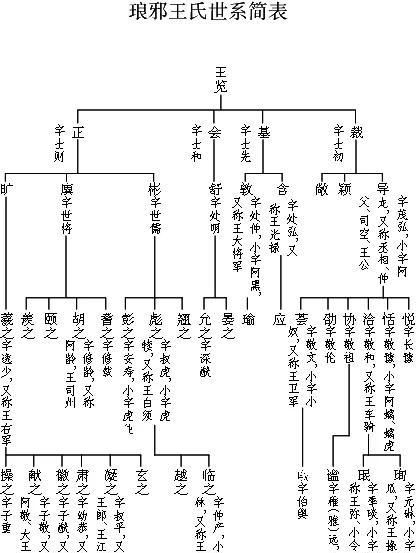 琅琊王氏和太原王氏,太原王氏与琅琊王氏是什么关系王吉与王离是什么关系?图4