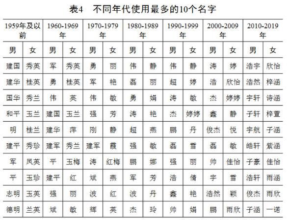 3000个不同人名,50个人名字名单图4