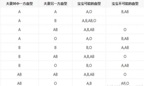 亲子血型配对表,血型配对表图2