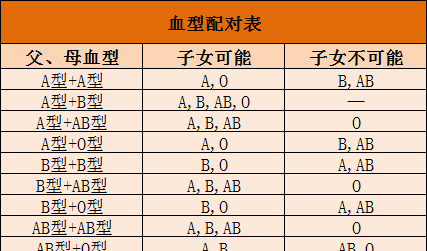 亲子血型配对表,血型配对表图3