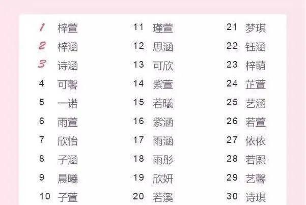 新生儿爆款姓名,2019新生儿爆款名字 看看你娃的名字 有没有在这上面!图1